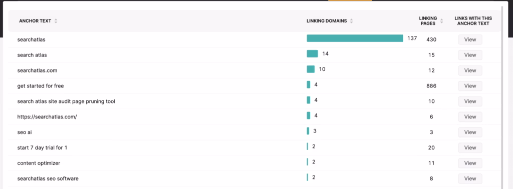 Screenshot of anchor text distribution table in the enterprise SEO software platform called Search Atlas