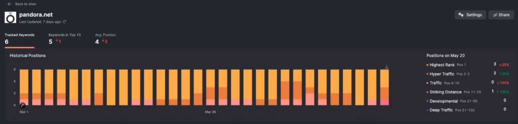 Keyword Rank Tracker Historical Positions Search Atlas