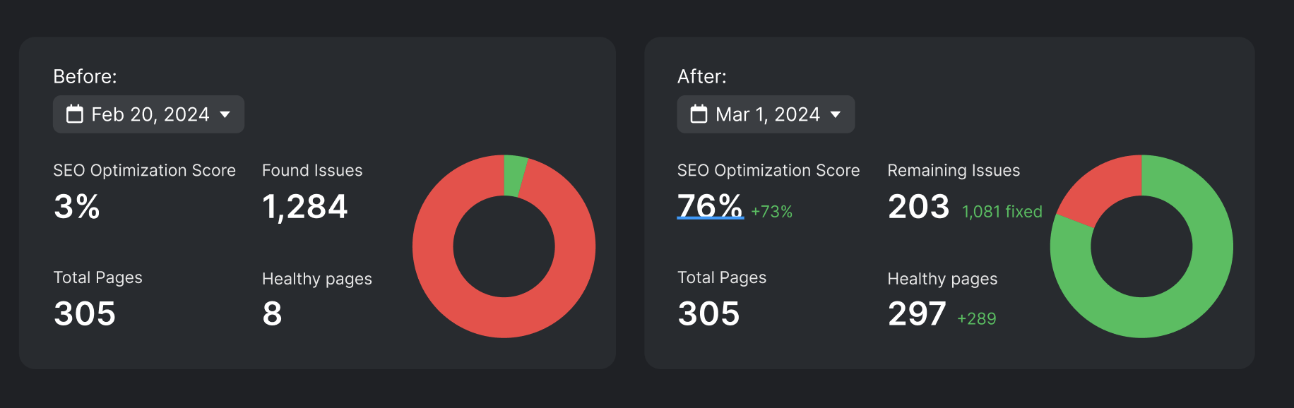 Improved search rankings using Otto SEO automation tool