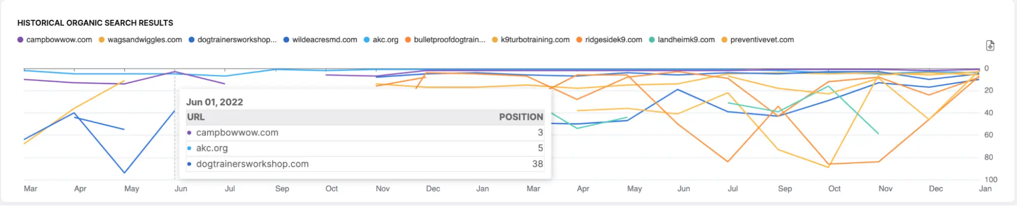 A graph showing a number of different keyword research graphs.