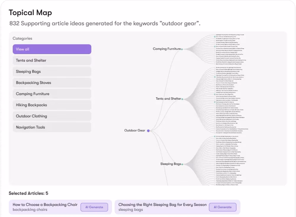A topical map showing categories related to the keyword "outdoor gear," including Tents and Shelter, Sleeping Bags, Backpacking Stoves, and more, with connected supporting article ideas to boost your PPC campaigns this August.