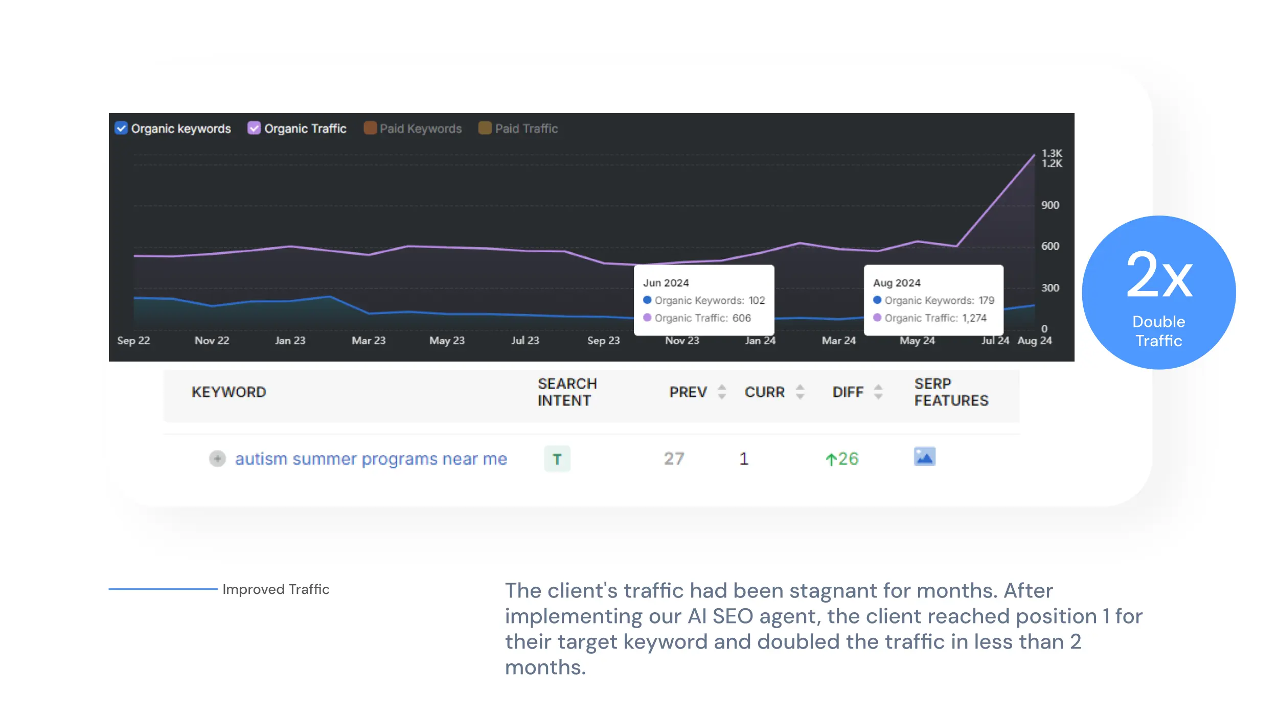 A graph illustrates increased website traffic for a nonprofit organization from August 2023, highlighting key learning points and a note on doubling traffic in under two months.