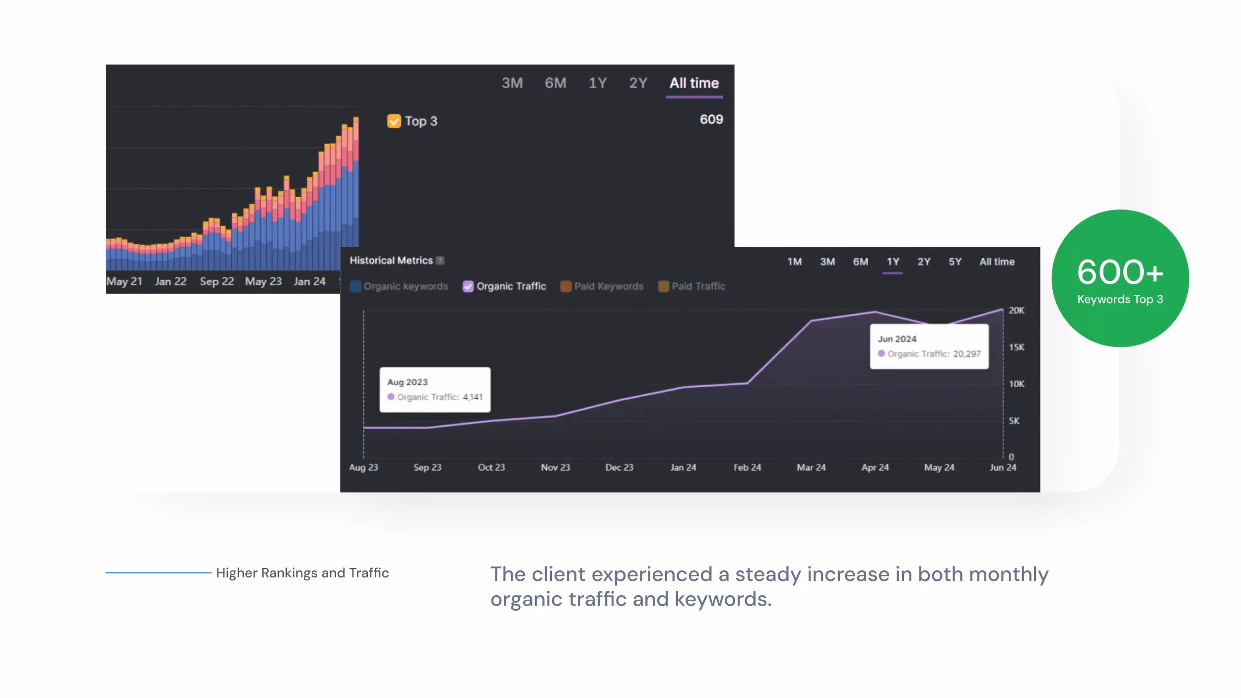 Graph showcasing a steady increase in organic traffic and keywords in the top 3 over time, from August 2022 to July 2023, highlighting the growth of a leading restaurant equipment supplier.