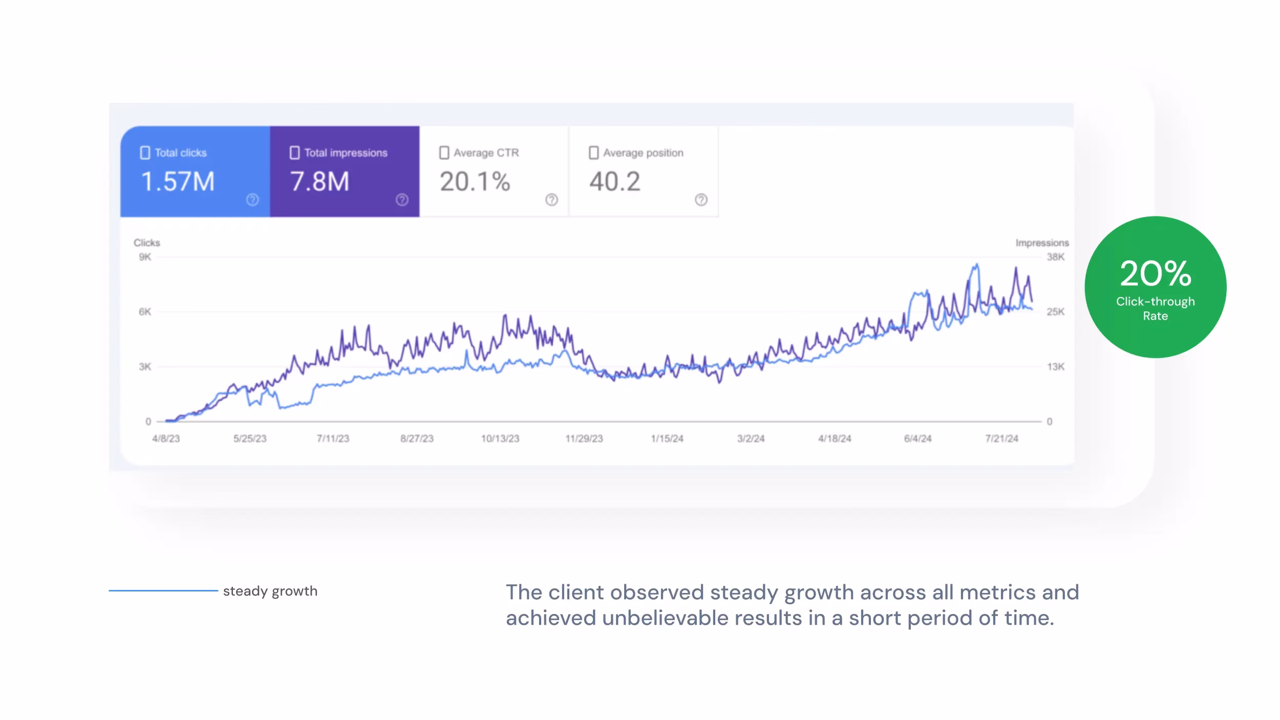 Graph depicting an upward trend in clicks and impressions for a B2B enterprise security company from 7/2023 to 10/2023, showcasing 1.57M clicks and 7.8M impressions. Text highlights growth in metrics and a noteworthy 20% click-through rate.
