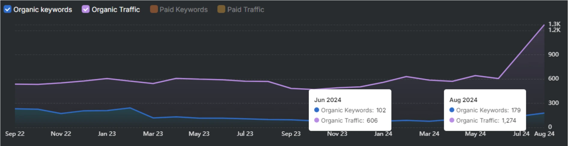 Line graph illustrating organic keywords and traffic trends from September 2022 to August 2024 for a nonprofit organization. Notable increases observed in June 2024 and August 2024, reflecting enhanced outreach and learning initiatives.