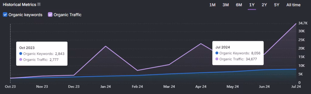A line graph depicting the aging website's organic keywords and traffic from October 2023 to July 2024, illustrating a significant rise in both by July 2024.