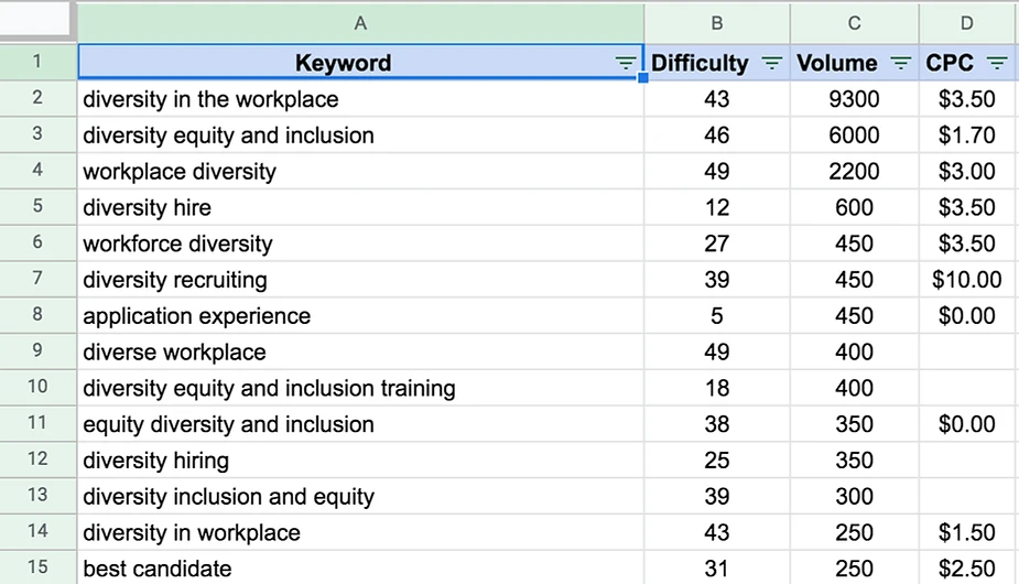 The pillar pages for your keyword clusters should incorporate on-page SEO best practices. One of my favorite strategies is to use a content optimization tool to help you optimize your content more effectively.