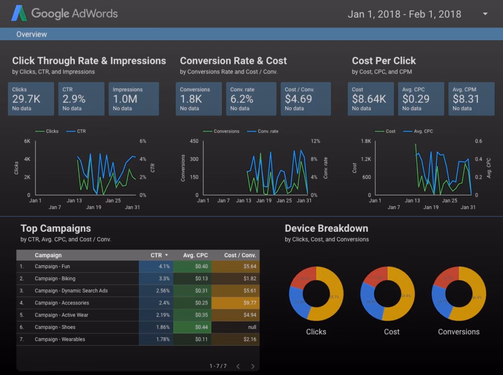 Google Looker reporting dashboard