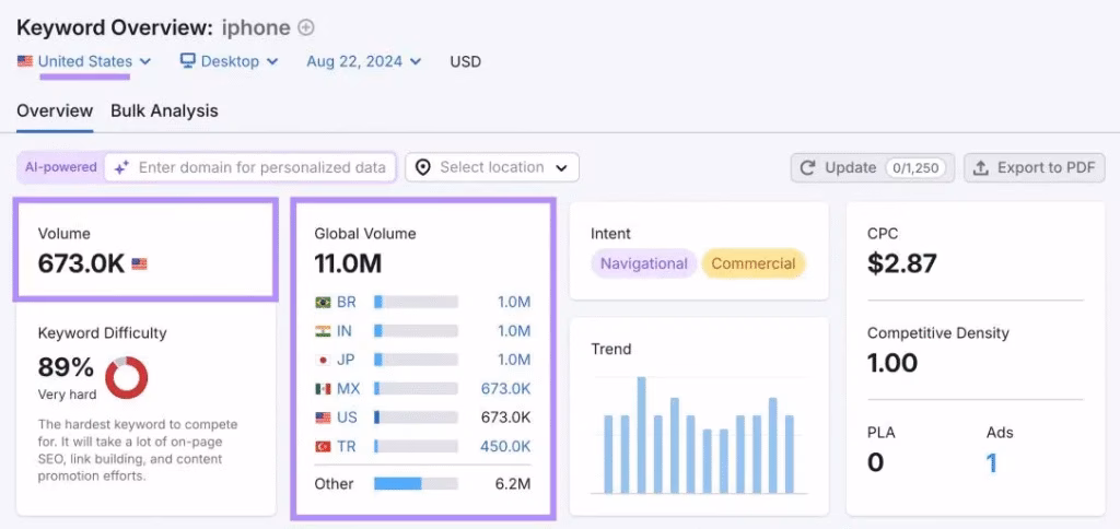 SEMrush Keyword Search Volume Checker Tool