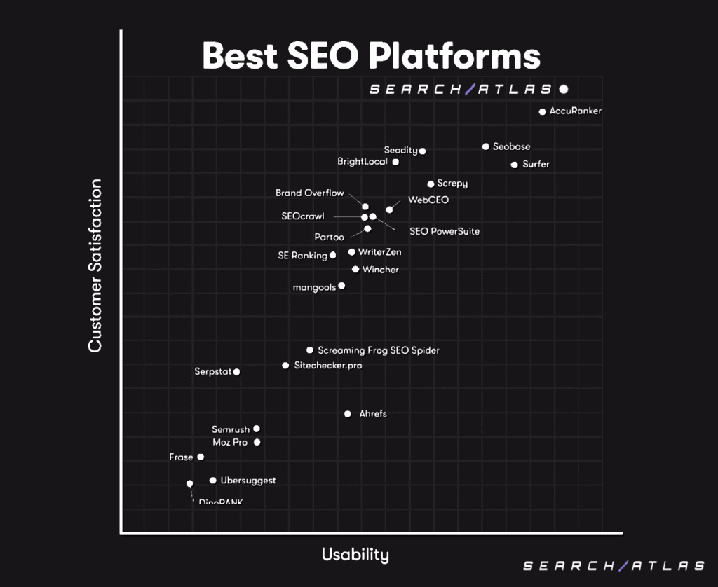 gartner best SEO platforms for usability and customer satisfaction search atlas