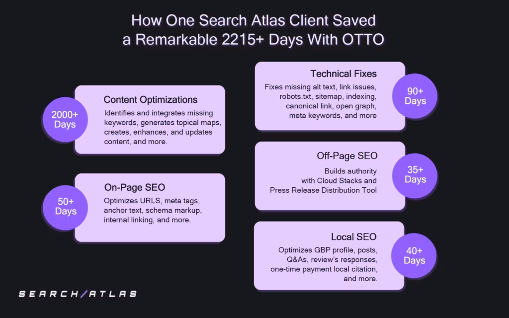 time saved with OTTO eoy