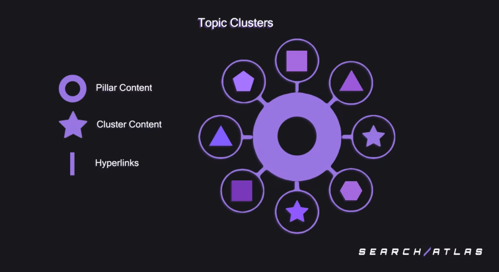 topic clusters search atlas