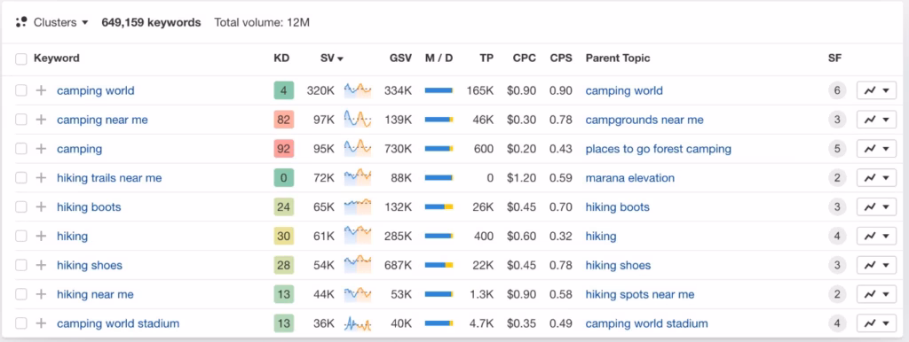 Ahrefs Keywords Explorer
