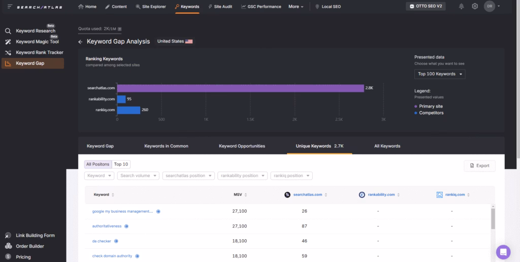 Search Atlas Keyword Gap Analysis interface showing comparison of ranking keywords