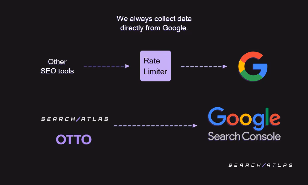 Search Atlas collects data directly from Google Search Console without rate limits
