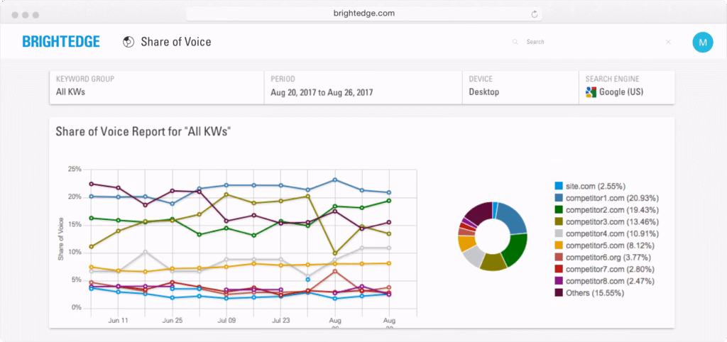 brightedge share of voice Competitor Analysis