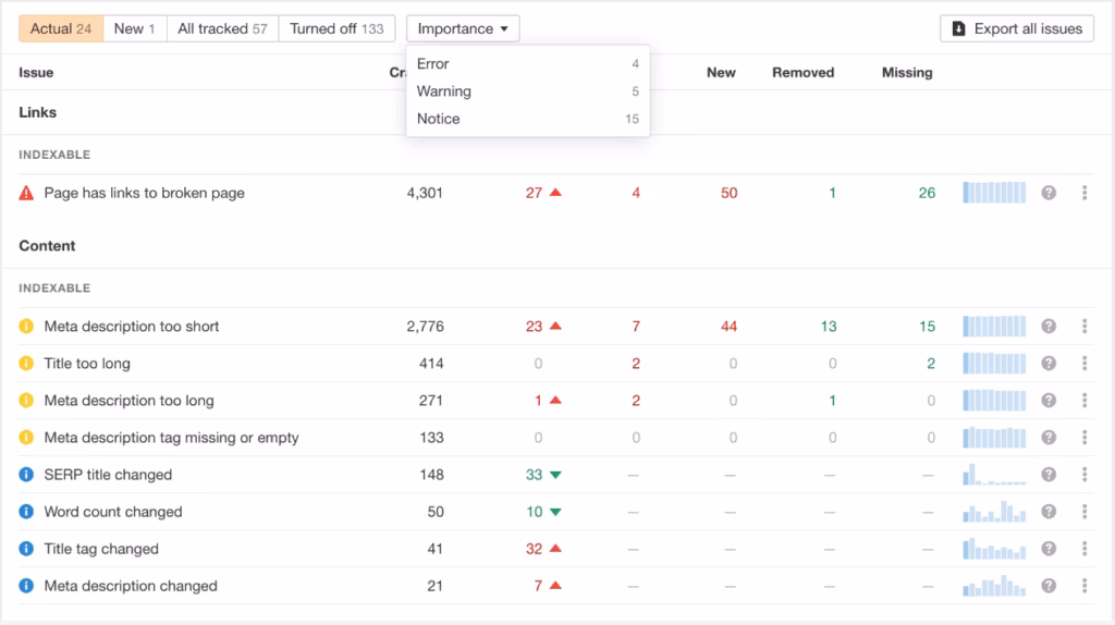 SEO audit dashboard showing errors for broken links, meta description issues, and title changes