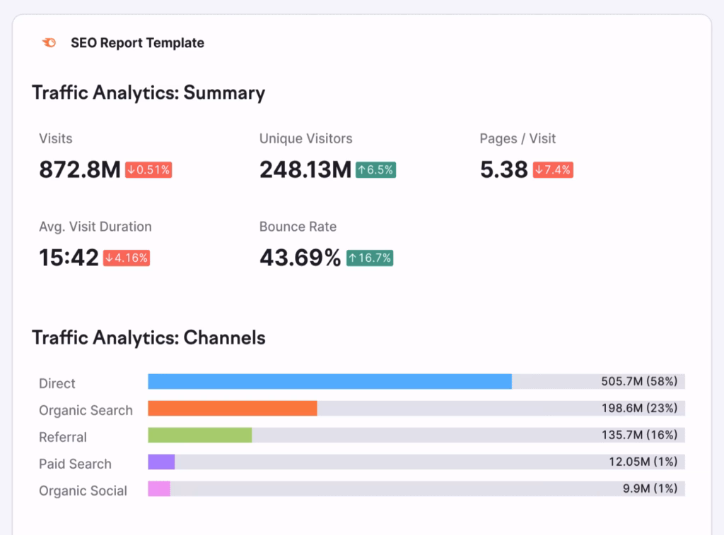 Monthly SEO Report template Semrush. SEO reporting