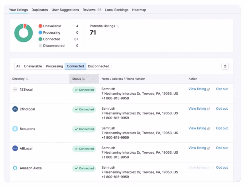 Semrush’s local citation service