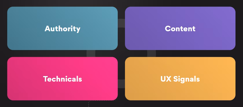 actx holistic seo framewrok technical user experience content authority