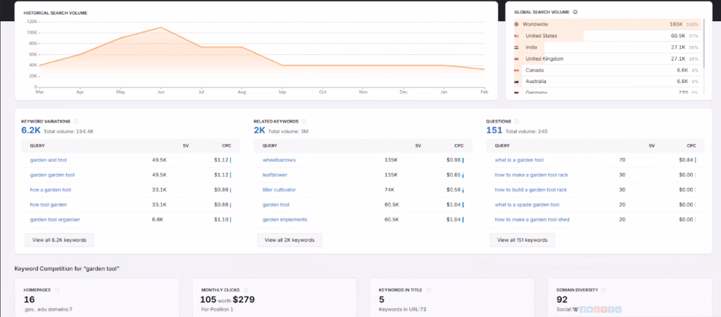 metrics in search atlas keyword research tools