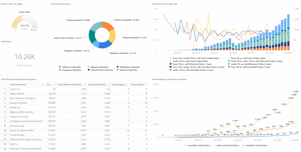 Holistics reporting dashboard