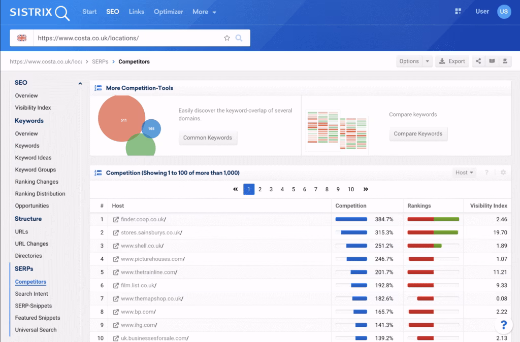Competitor Analysis sistrix