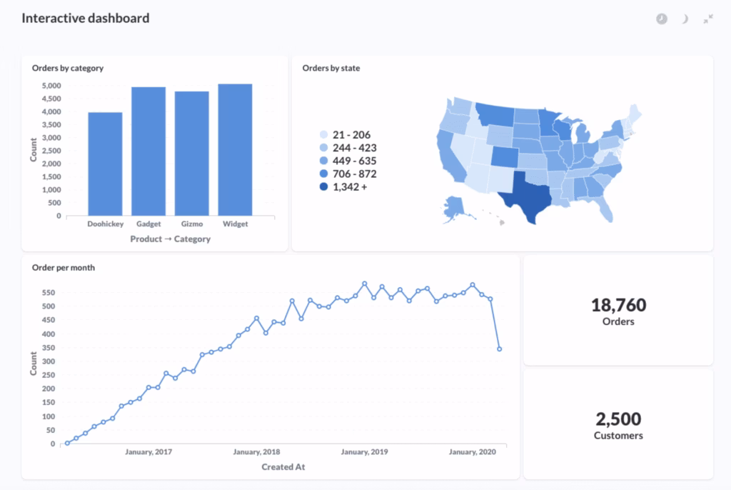 Metabase Tool dashboard