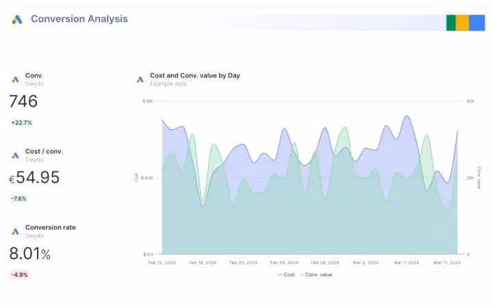 Swydo conversion analysis report