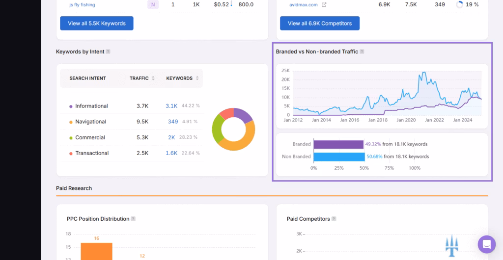 examining branded traffic in Site explorer