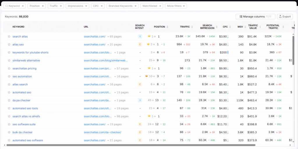 search atlas GSC insights keywords tracked ranking and filters