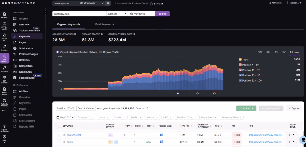 search atlas keywords position history organic keywords