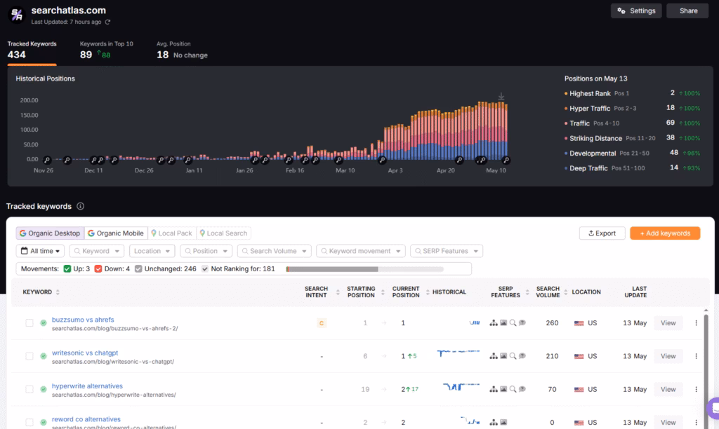 search atlas rank tracker keywords ranking
