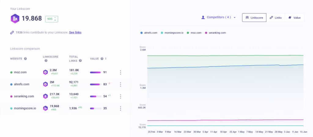 Morningscore Linkscore
