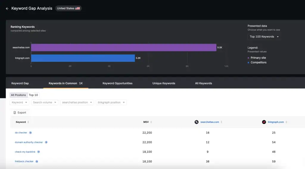 Search Atlas Topical Dominance compares how completely a startup covers a theme versus competitors
