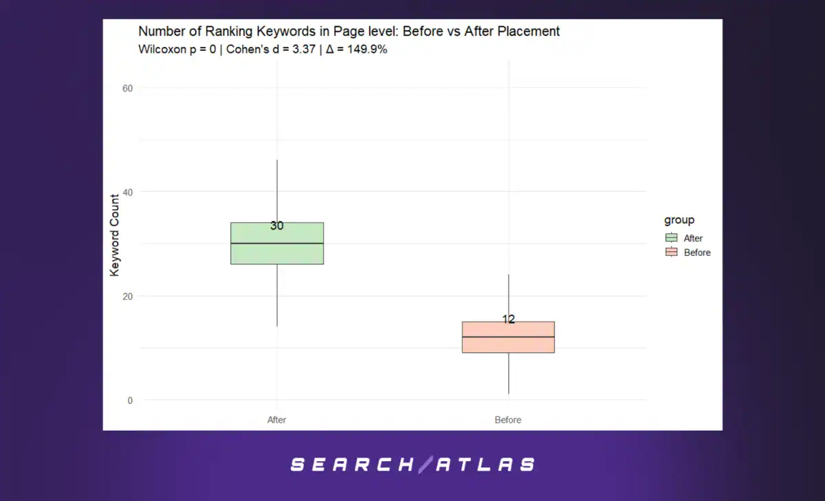 Ranking Keywords Increased Significantly