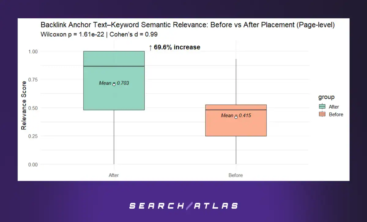 2. Backlink Anchor Text Relevance and SEO Impact