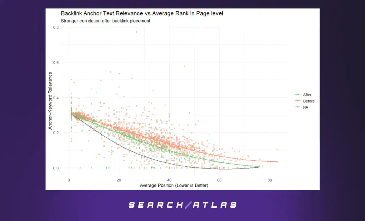 Semantic Similarity Gains (Page-Level)