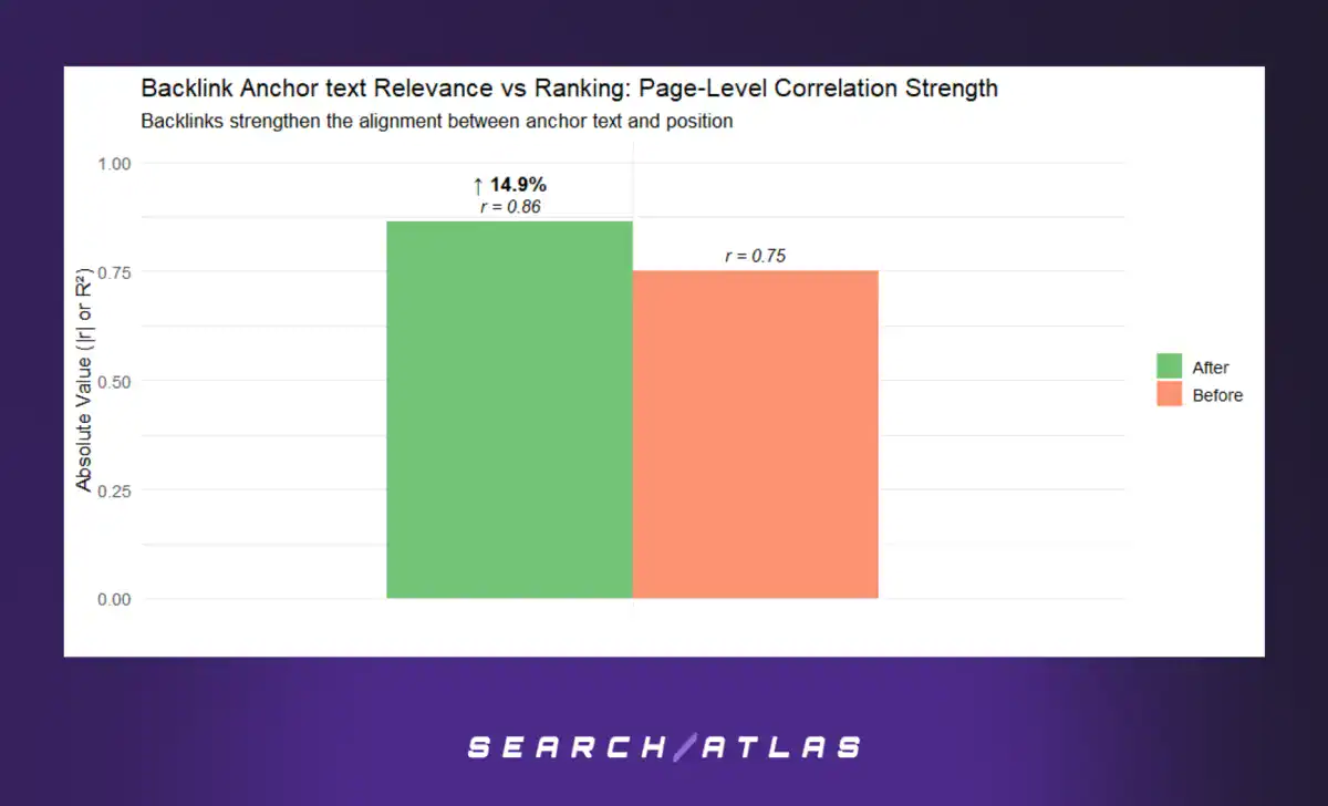Semantic Similarity Gains (Page-Level)
