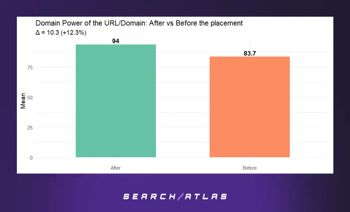 Domain Power of the target URL/Domain: After vs Before the Placement
