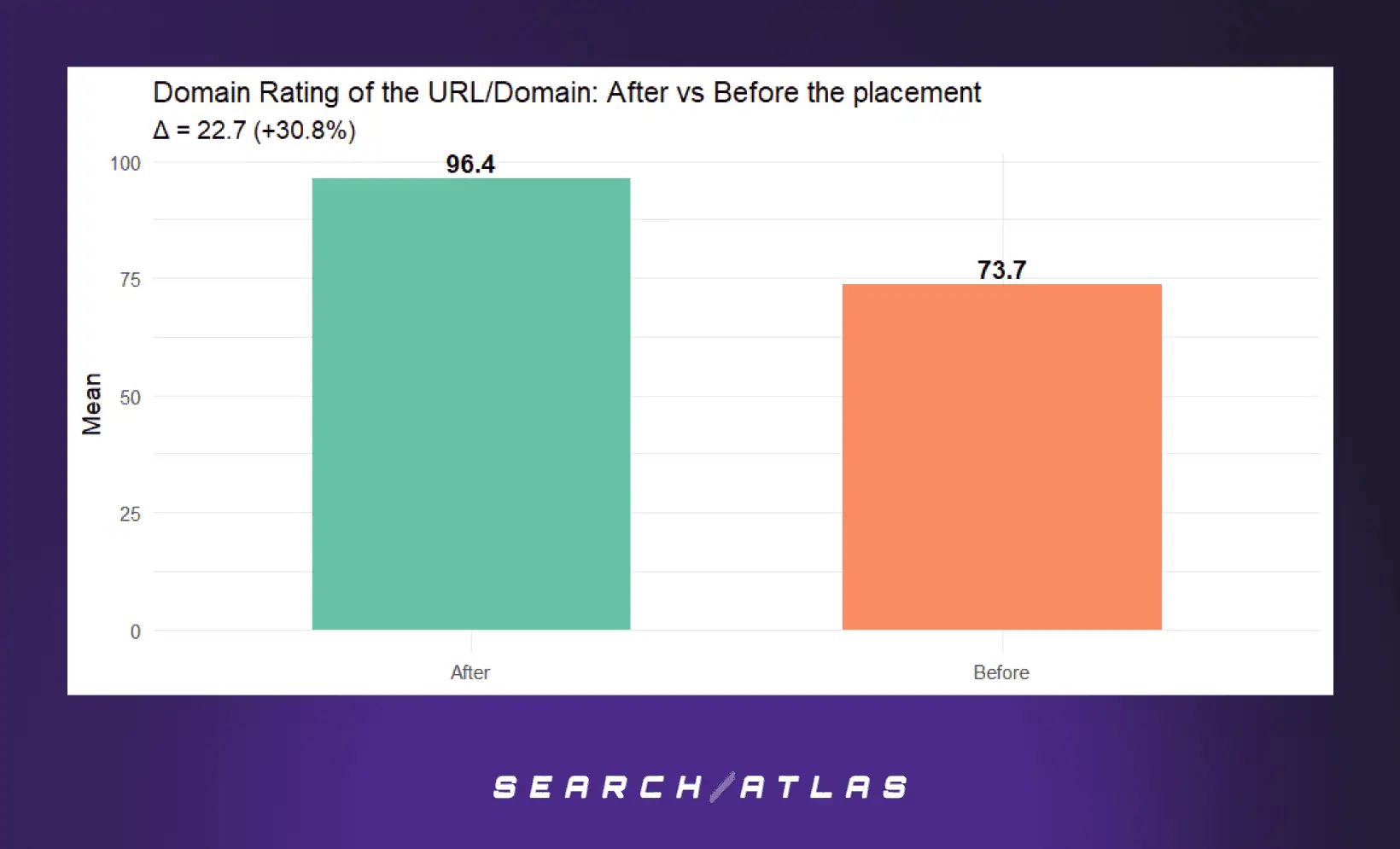 Domain Rating of the target URL/Domain: After vs Before the Placement