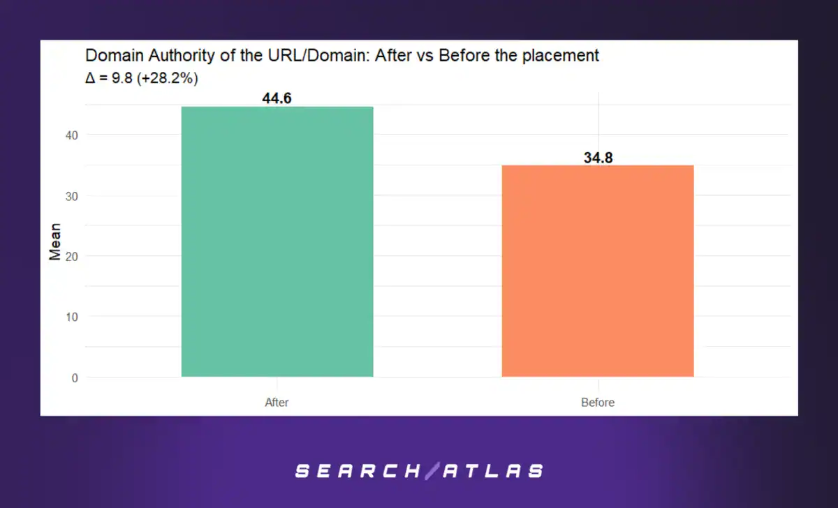 Domain Authority of the target URL/Domain : After vs Before the Placement