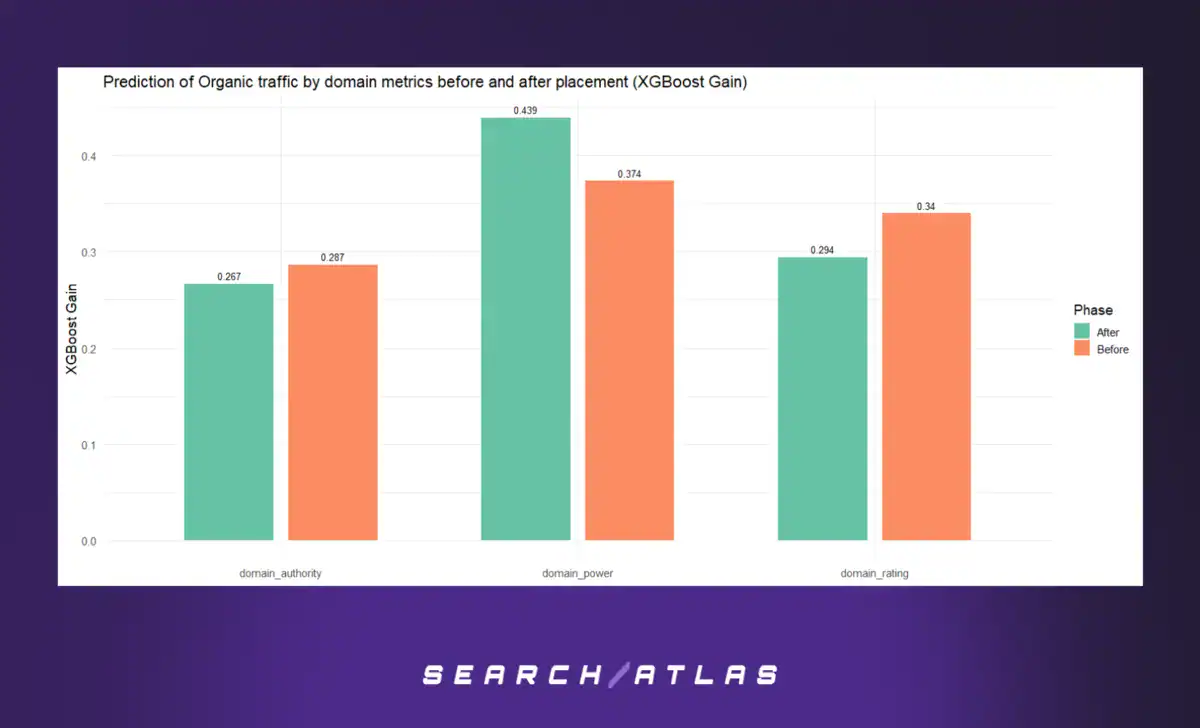 Organic Traffic Prediction