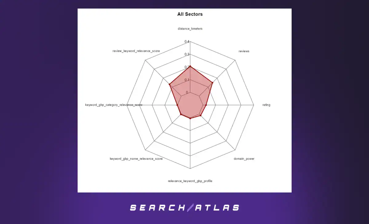 GBP Positions 1–10 Radar Charts – All Business Sectors (GBP Positions 1–21 and GBP Positions 1–10)
