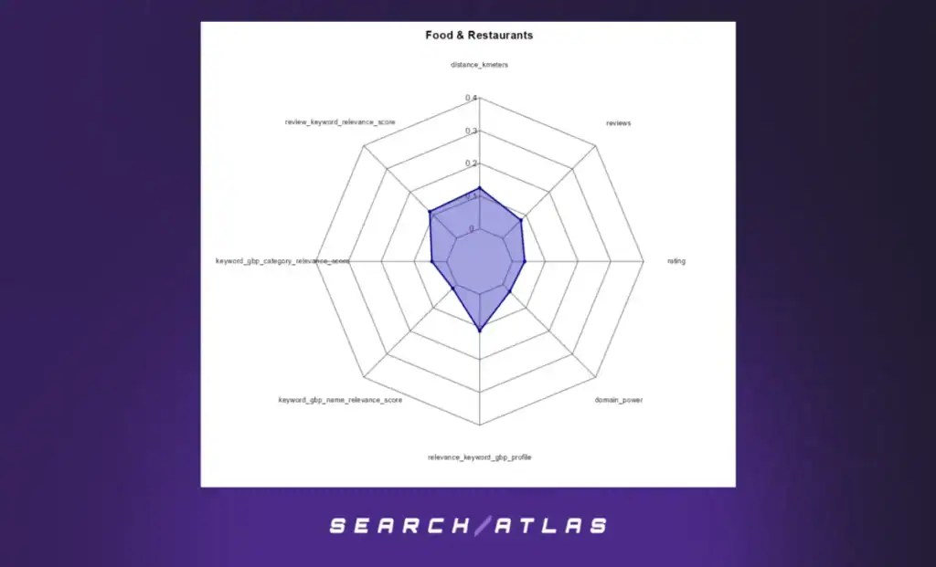 GBP Positions 1–21 Radar Charts – Food & Restaurants (GBP Positions 1–21 and GBP Positions 1–10)