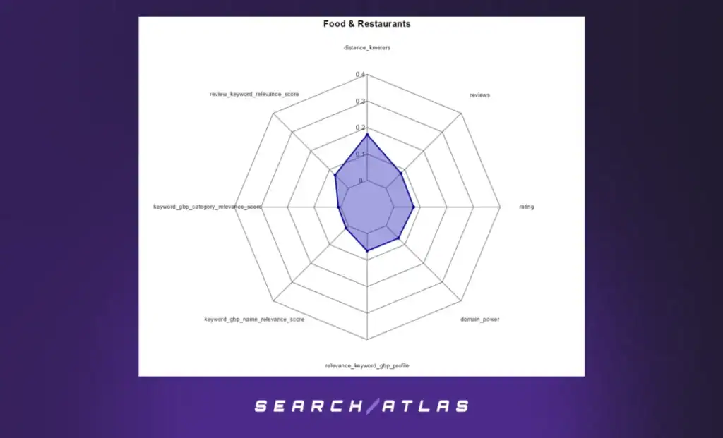 GBP Positions 1–10 Radar Charts – Food & Restaurants (GBP Positions 1–21 and GBP Positions 1–10)