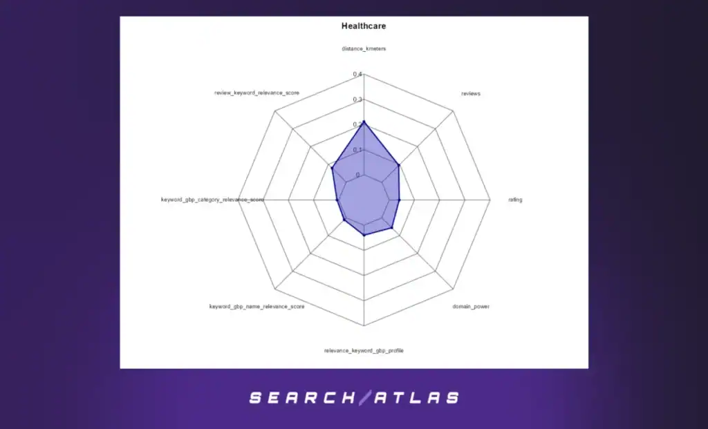 Radar Charts – Healthcare Sector (GBP Positions 1–10)