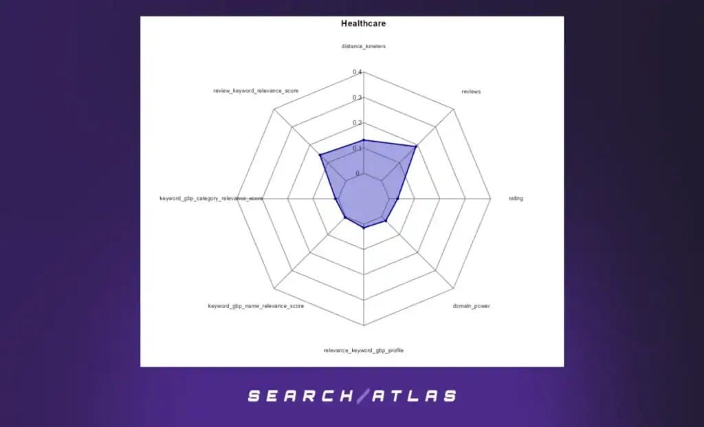 Radar Charts – Healthcare Sector (GBP Positions 1–21)