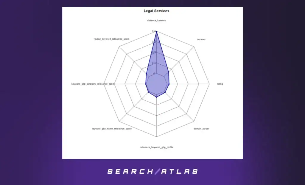 Radar Charts – Legal Services Sector (GBP Positions 1–10)
