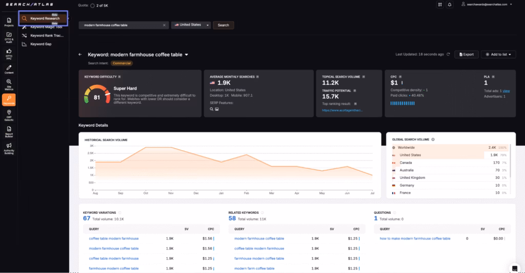 keyword research for b2c